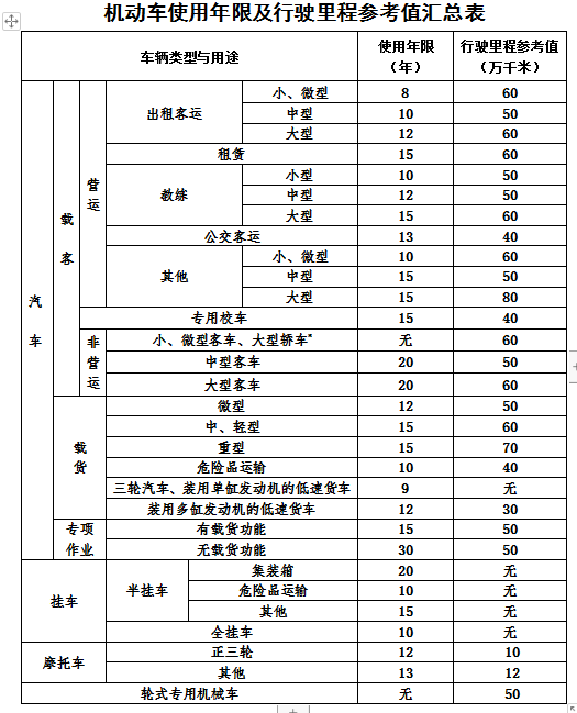 機動車強制報廢标準規定
